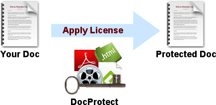 Protect PDFs, Videos, HTML or Slide Show with DocProtect