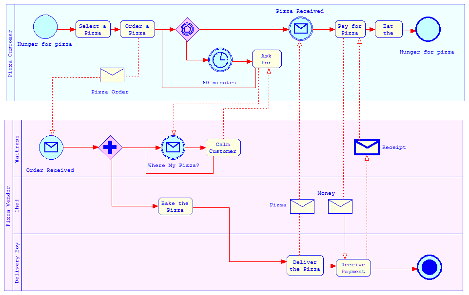 Business Process Modeling