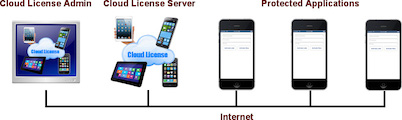 License Server for Internet connected Apps