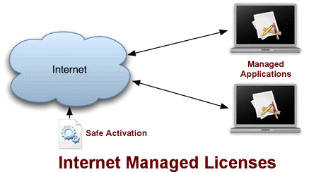 Internet Managed Licenses