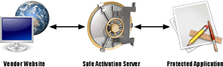 Safe Activation API