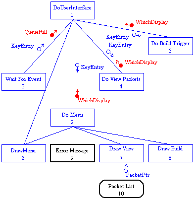 Structure Chart Diagram